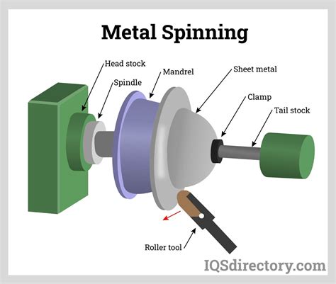 sheet metal spinning process|metal spinning top on lathe.